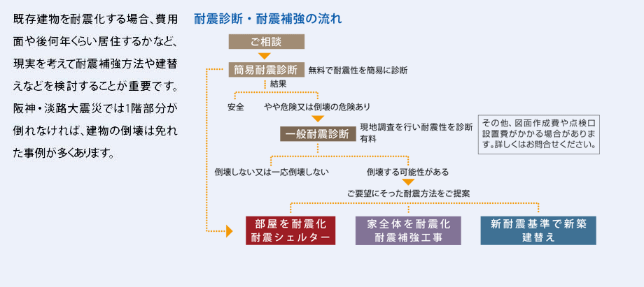 耐震化費用の目安